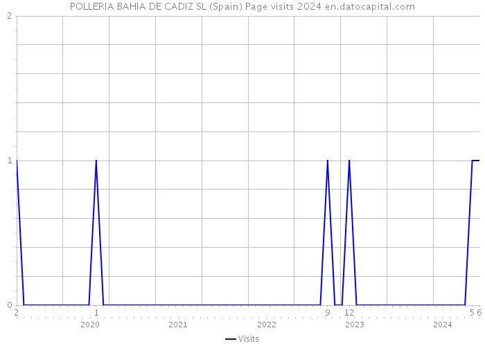 POLLERIA BAHIA DE CADIZ SL (Spain) Page visits 2024 