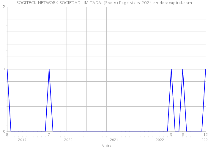 SOGITECK NETWORK SOCIEDAD LIMITADA. (Spain) Page visits 2024 