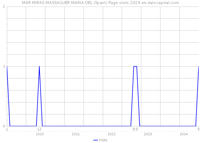 MAR MIRAS MASSAGUER MARIA DEL (Spain) Page visits 2024 