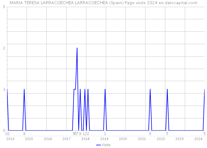 MARIA TERESA LARRACOECHEA LARRACOECHEA (Spain) Page visits 2024 