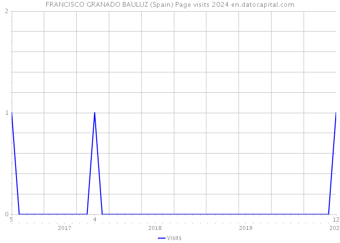 FRANCISCO GRANADO BAULUZ (Spain) Page visits 2024 