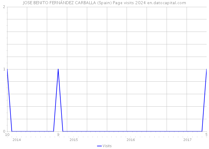 JOSE BENITO FERNÁNDEZ CARBALLA (Spain) Page visits 2024 