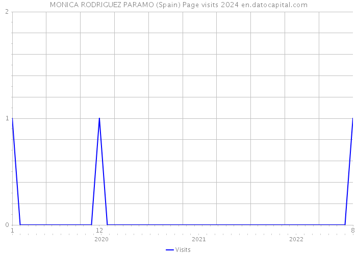 MONICA RODRIGUEZ PARAMO (Spain) Page visits 2024 