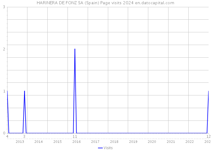 HARINERA DE FONZ SA (Spain) Page visits 2024 