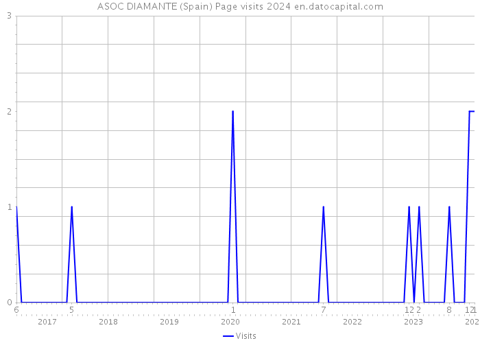 ASOC DIAMANTE (Spain) Page visits 2024 