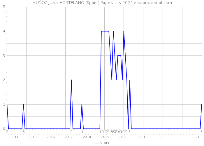 MUÑOZ JUAN HORTELANO (Spain) Page visits 2024 
