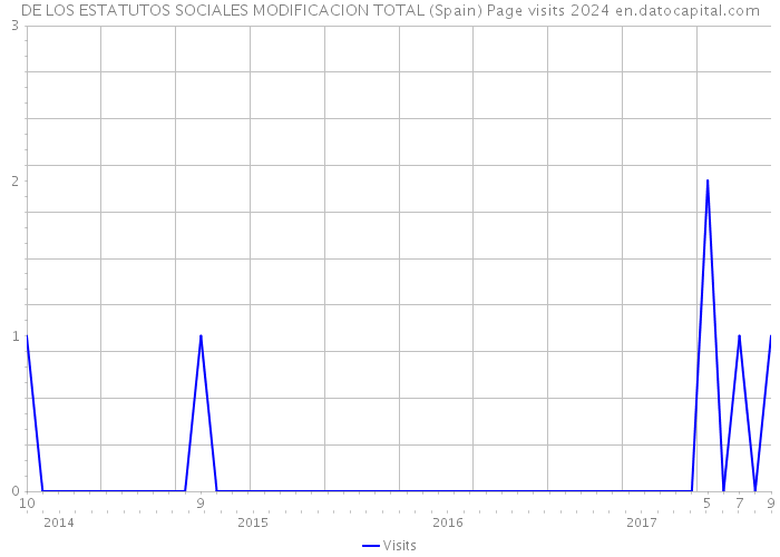DE LOS ESTATUTOS SOCIALES MODIFICACION TOTAL (Spain) Page visits 2024 