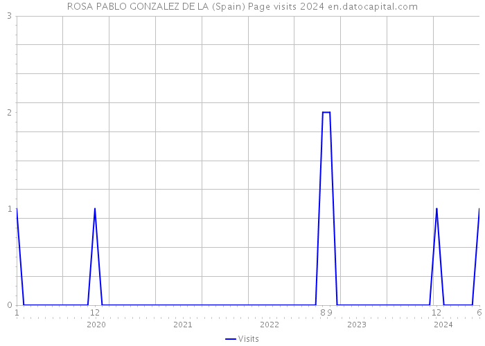 ROSA PABLO GONZALEZ DE LA (Spain) Page visits 2024 