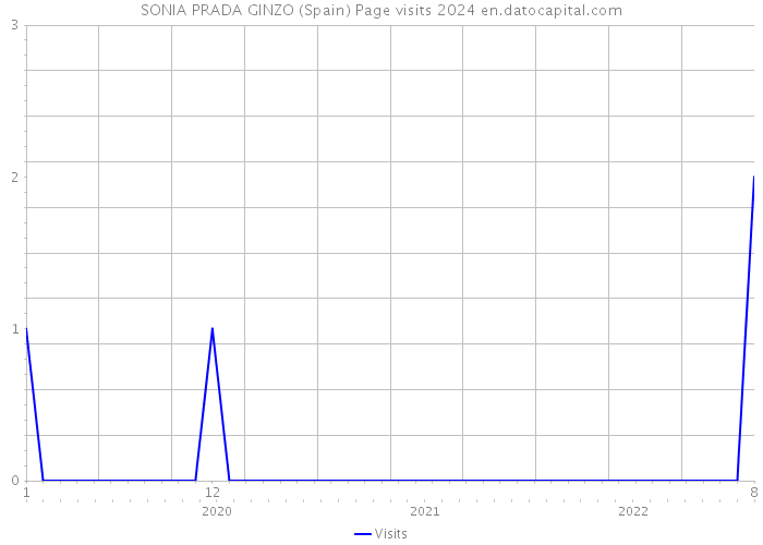 SONIA PRADA GINZO (Spain) Page visits 2024 