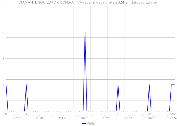 DIAMANTE SOCIEDAD COOPERATIVA (Spain) Page visits 2024 