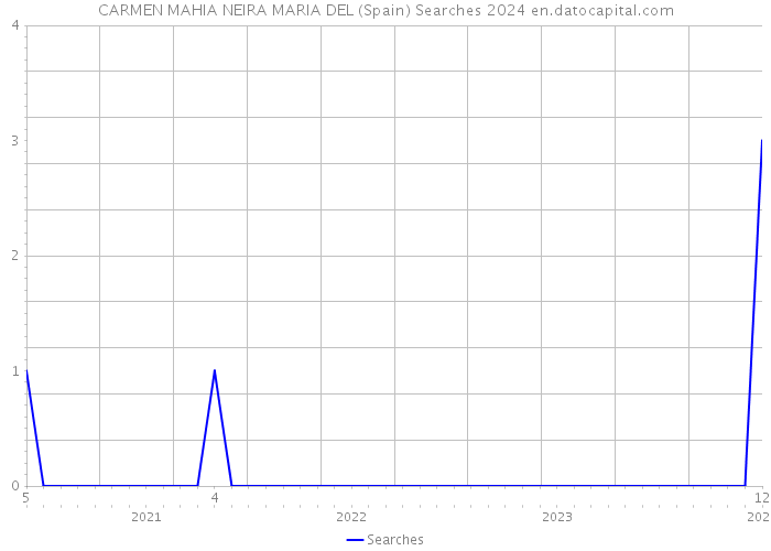 CARMEN MAHIA NEIRA MARIA DEL (Spain) Searches 2024 