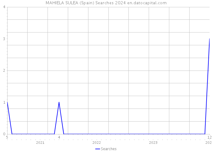 MAHIELA SULEA (Spain) Searches 2024 