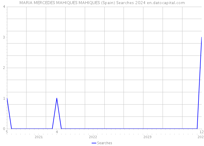 MARIA MERCEDES MAHIQUES MAHIQUES (Spain) Searches 2024 