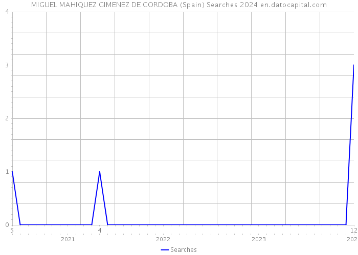 MIGUEL MAHIQUEZ GIMENEZ DE CORDOBA (Spain) Searches 2024 