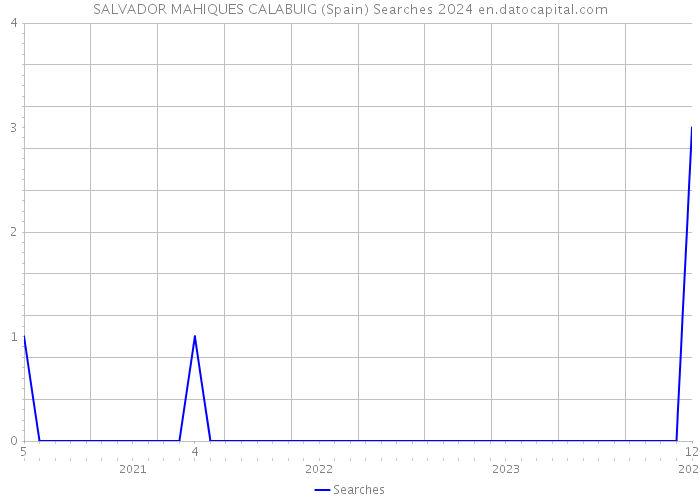SALVADOR MAHIQUES CALABUIG (Spain) Searches 2024 