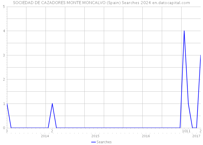 SOCIEDAD DE CAZADORES MONTE MONCALVO (Spain) Searches 2024 