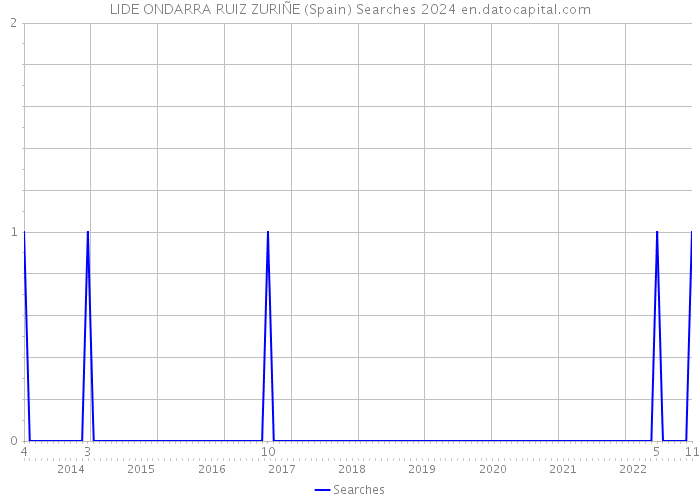 LIDE ONDARRA RUIZ ZURIÑE (Spain) Searches 2024 