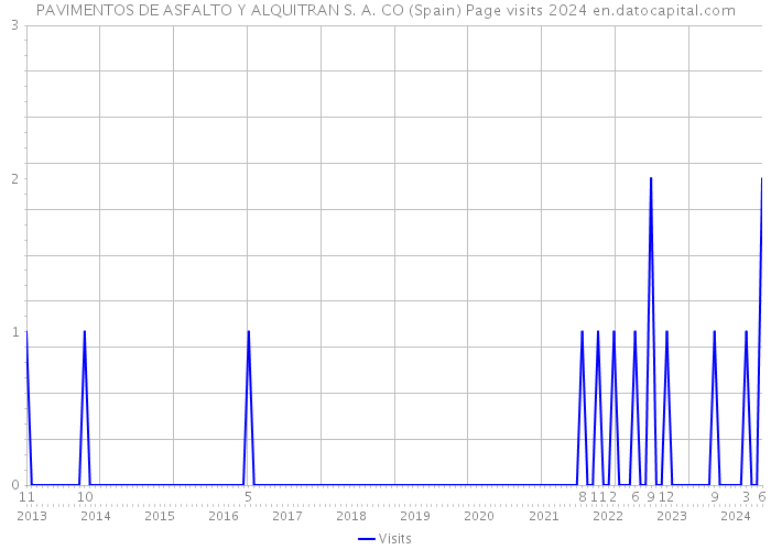 PAVIMENTOS DE ASFALTO Y ALQUITRAN S. A. CO (Spain) Page visits 2024 