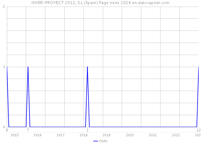 INVER-PROYECT 2012, S.L (Spain) Page visits 2024 