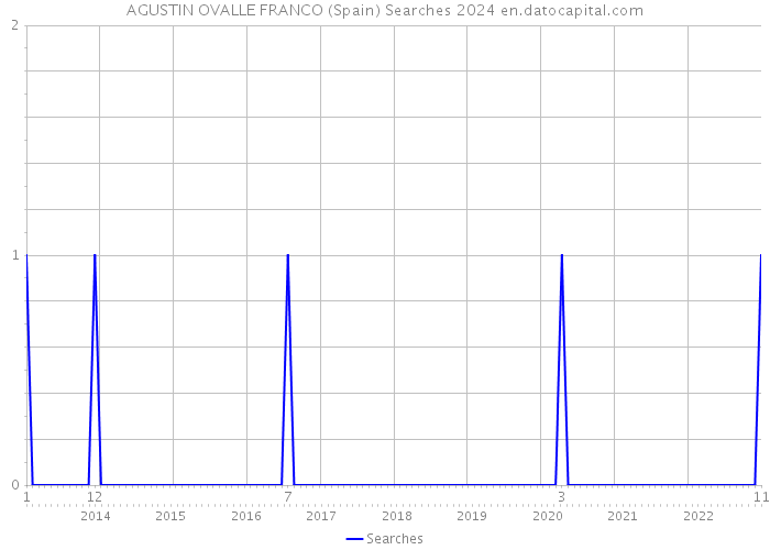 AGUSTIN OVALLE FRANCO (Spain) Searches 2024 