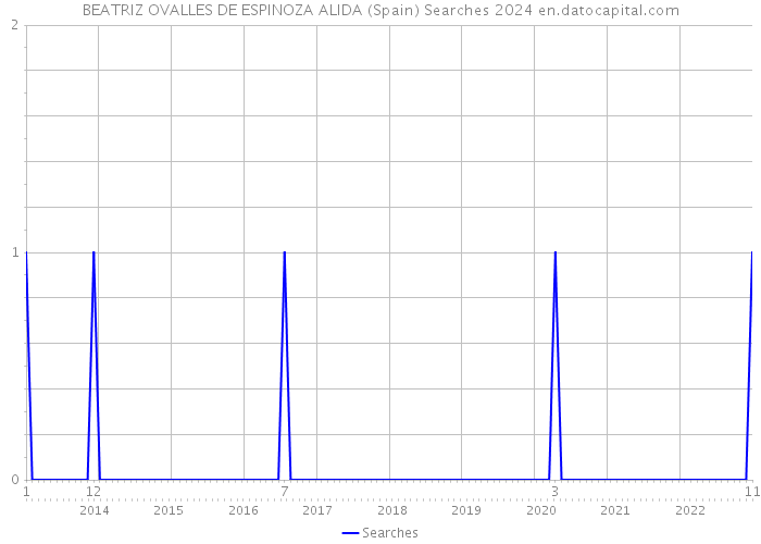 BEATRIZ OVALLES DE ESPINOZA ALIDA (Spain) Searches 2024 