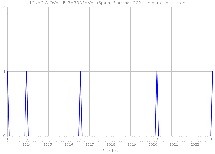 IGNACIO OVALLE IRARRAZAVAL (Spain) Searches 2024 