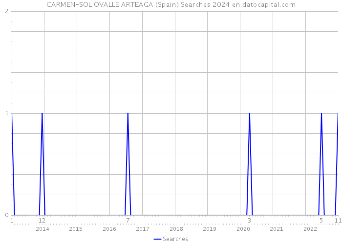 CARMEN-SOL OVALLE ARTEAGA (Spain) Searches 2024 