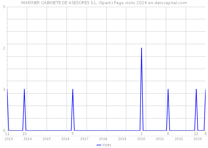 MARINER GABINETE DE ASESORES S.L. (Spain) Page visits 2024 