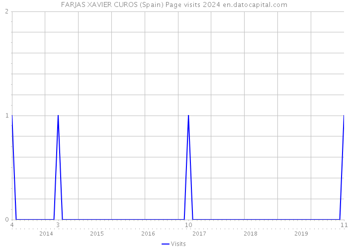 FARJAS XAVIER CUROS (Spain) Page visits 2024 