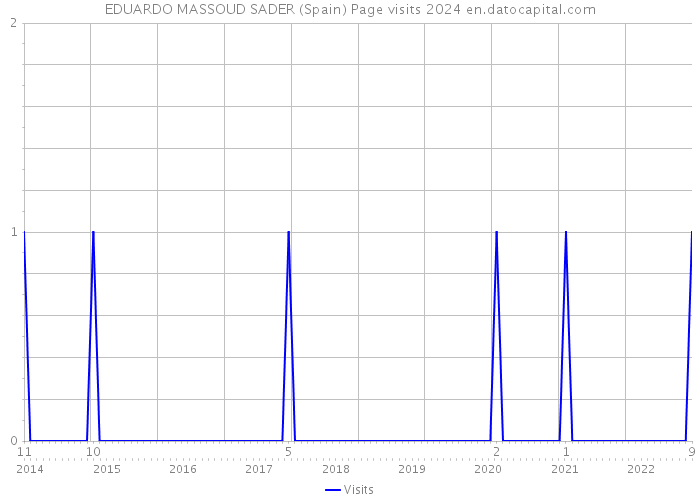 EDUARDO MASSOUD SADER (Spain) Page visits 2024 