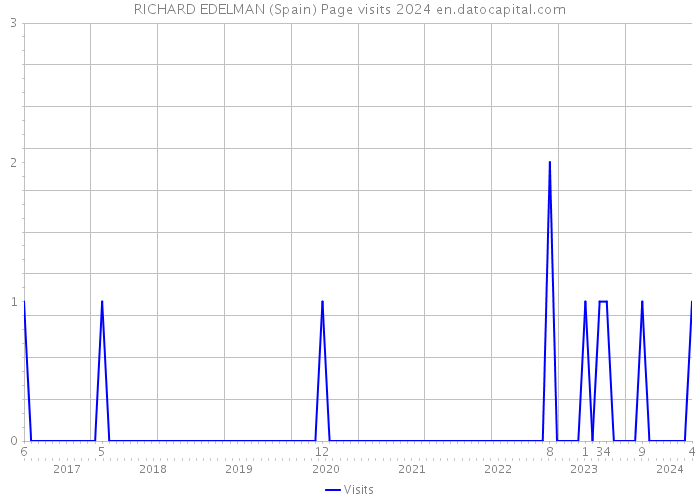 RICHARD EDELMAN (Spain) Page visits 2024 