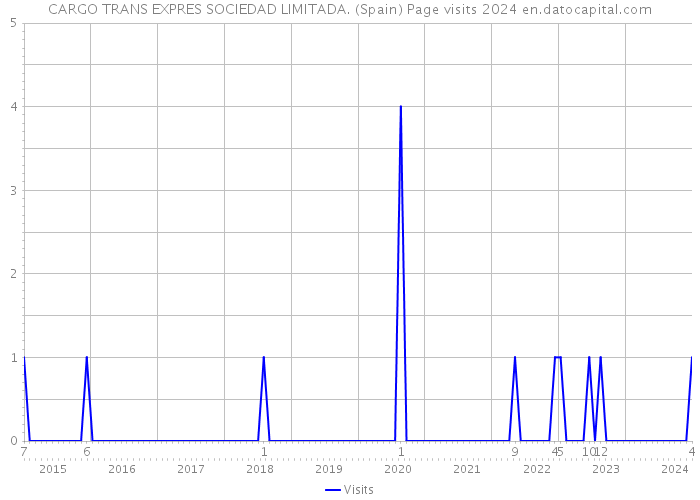 CARGO TRANS EXPRES SOCIEDAD LIMITADA. (Spain) Page visits 2024 