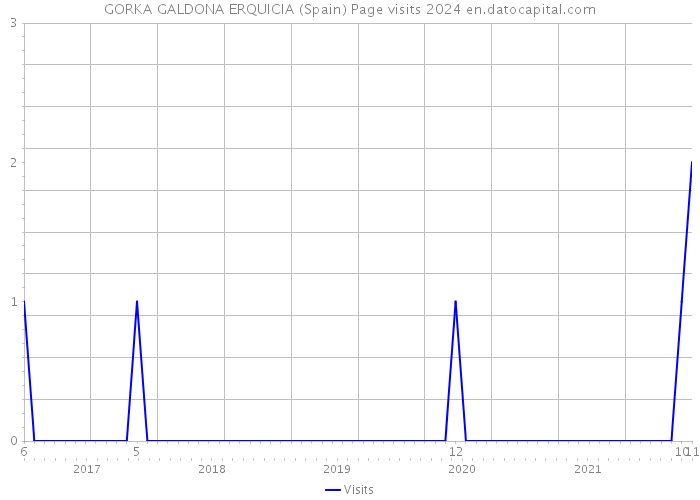 GORKA GALDONA ERQUICIA (Spain) Page visits 2024 