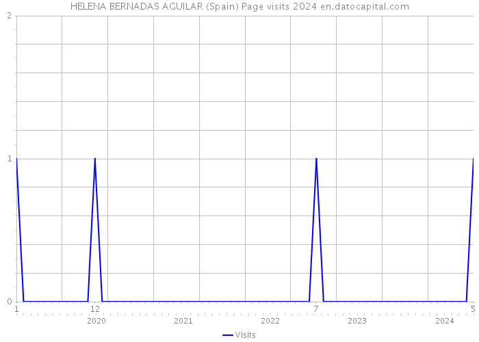 HELENA BERNADAS AGUILAR (Spain) Page visits 2024 