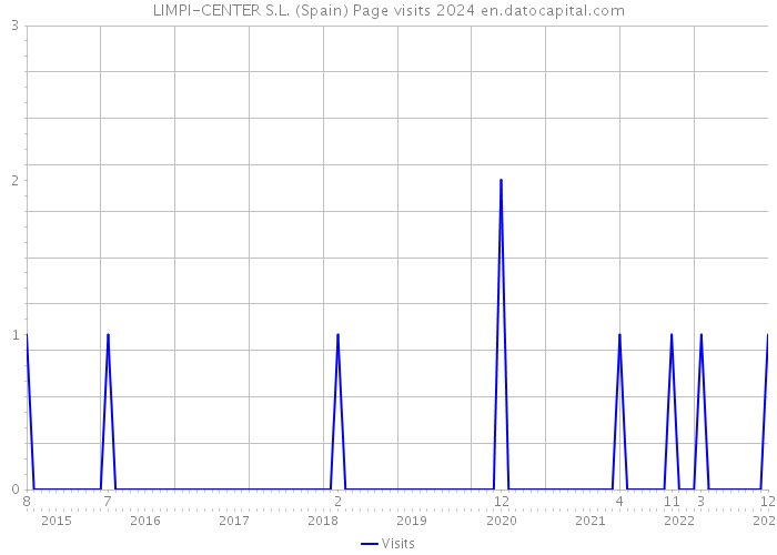 LIMPI-CENTER S.L. (Spain) Page visits 2024 