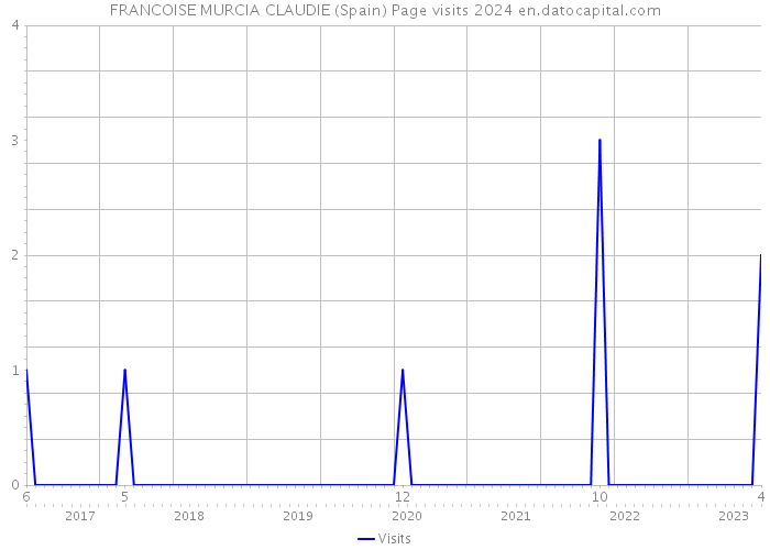 FRANCOISE MURCIA CLAUDIE (Spain) Page visits 2024 