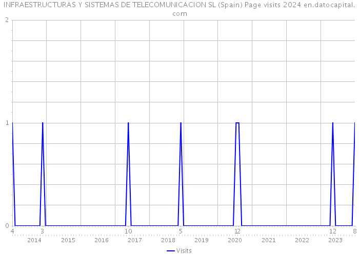 INFRAESTRUCTURAS Y SISTEMAS DE TELECOMUNICACION SL (Spain) Page visits 2024 