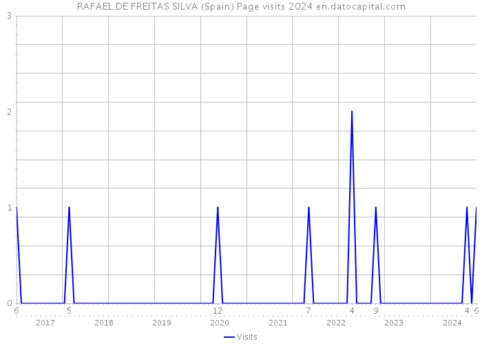 RAFAEL DE FREITAS SILVA (Spain) Page visits 2024 