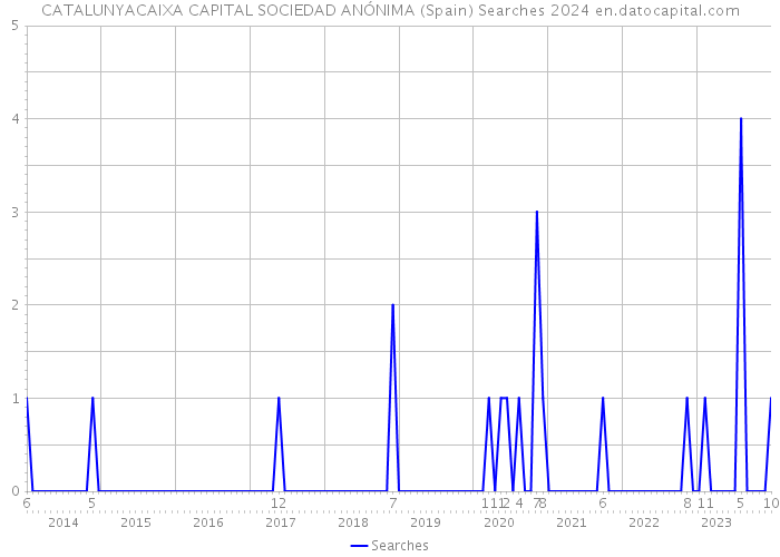 CATALUNYACAIXA CAPITAL SOCIEDAD ANÓNIMA (Spain) Searches 2024 
