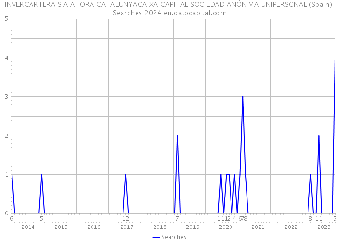 INVERCARTERA S.A.AHORA CATALUNYACAIXA CAPITAL SOCIEDAD ANÓNIMA UNIPERSONAL (Spain) Searches 2024 