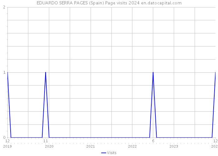 EDUARDO SERRA PAGES (Spain) Page visits 2024 