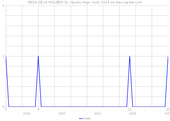MESA DE LA HIGUERA SL. (Spain) Page visits 2024 