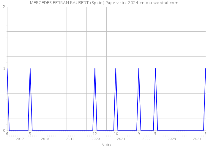 MERCEDES FERRAN RAUBERT (Spain) Page visits 2024 