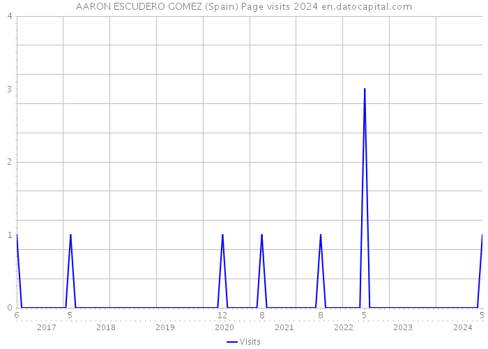 AARON ESCUDERO GOMEZ (Spain) Page visits 2024 