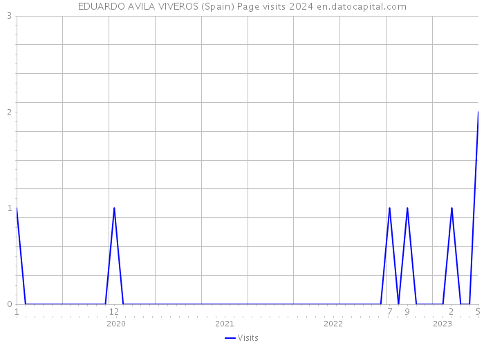 EDUARDO AVILA VIVEROS (Spain) Page visits 2024 