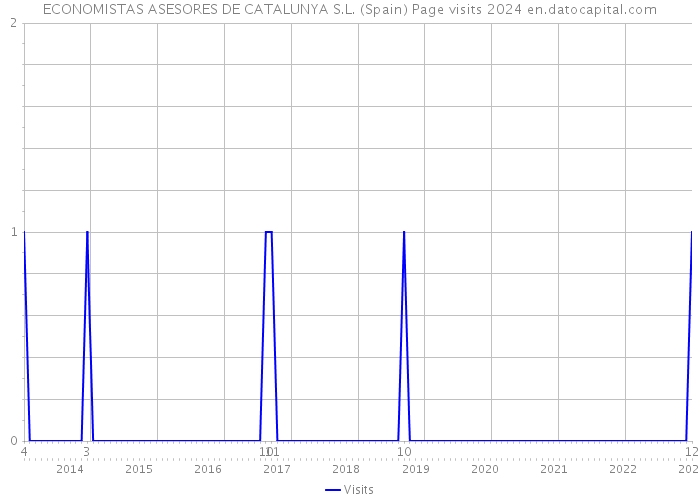 ECONOMISTAS ASESORES DE CATALUNYA S.L. (Spain) Page visits 2024 