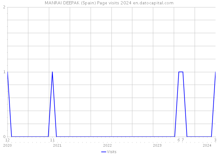 MANRAI DEEPAK (Spain) Page visits 2024 