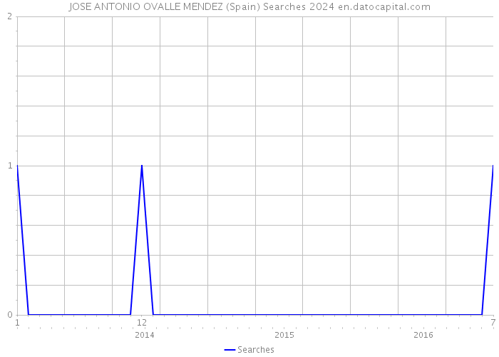 JOSE ANTONIO OVALLE MENDEZ (Spain) Searches 2024 