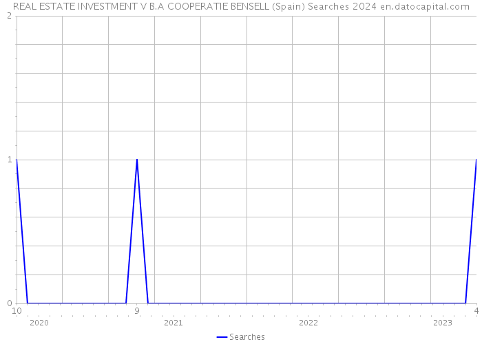 REAL ESTATE INVESTMENT V B.A COOPERATIE BENSELL (Spain) Searches 2024 