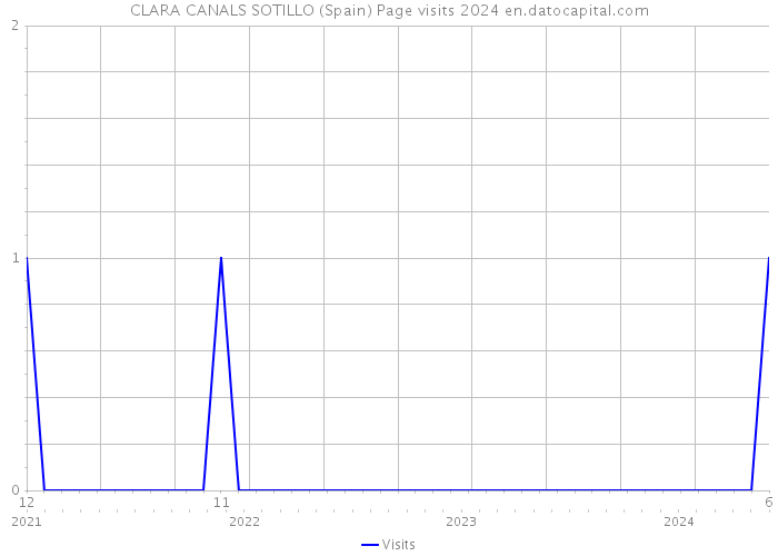 CLARA CANALS SOTILLO (Spain) Page visits 2024 